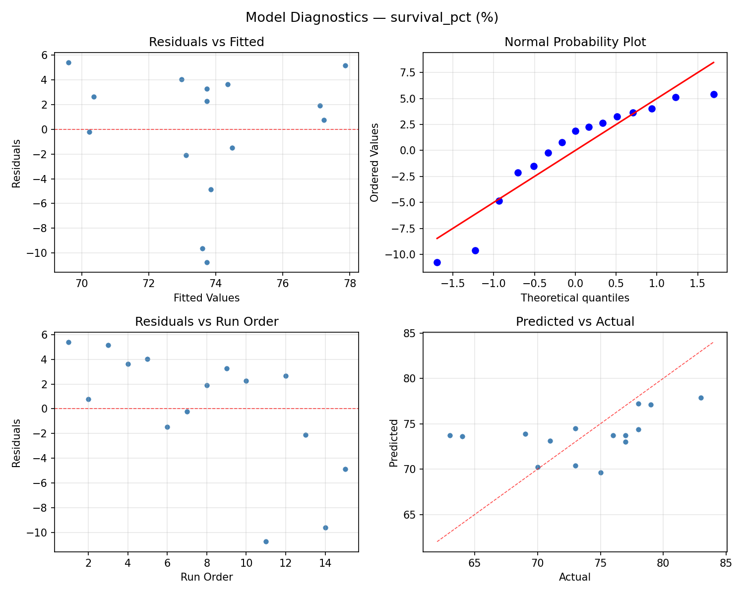 Model diagnostics for survival_pct