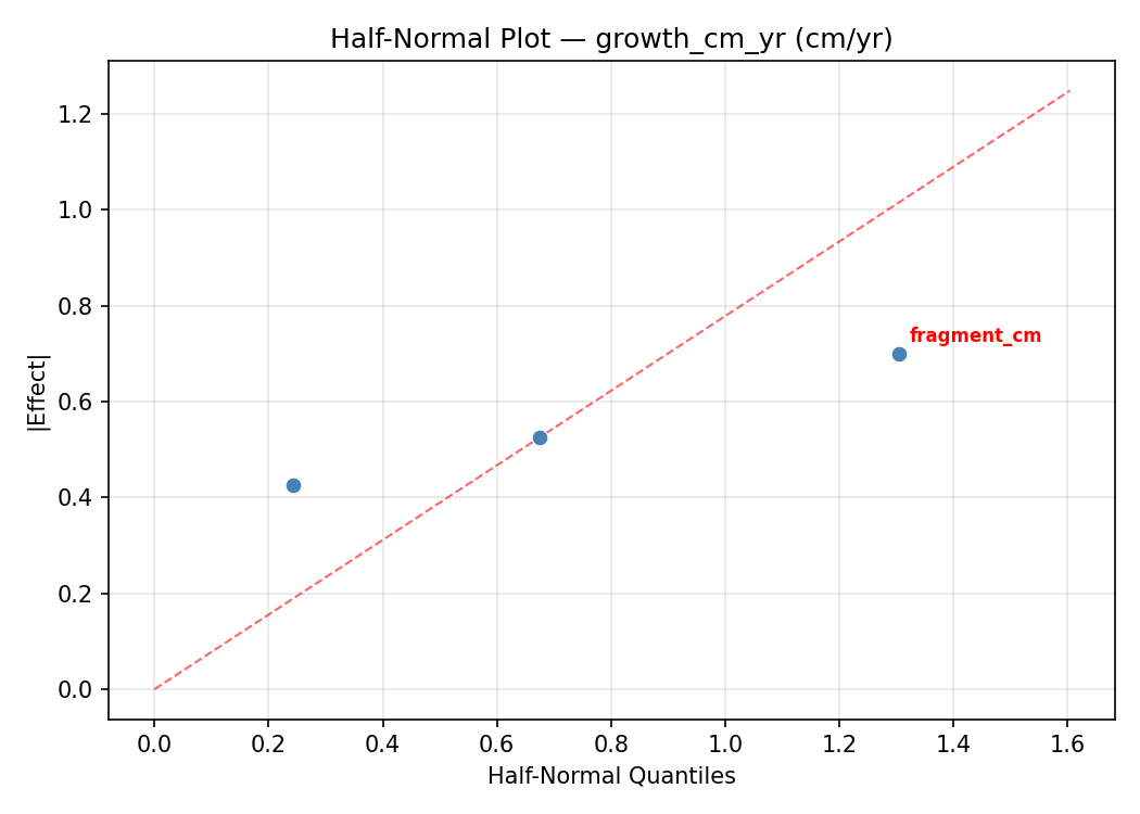 Half-normal plot for growth_cm_yr