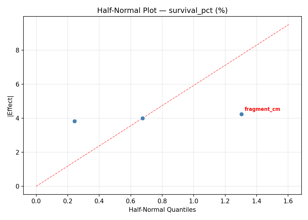 Half-normal plot for survival_pct