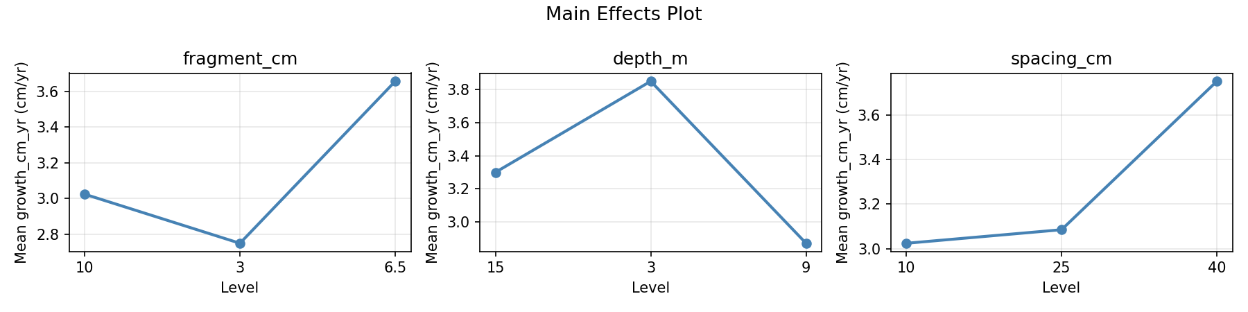 Main effects plot for growth_cm_yr