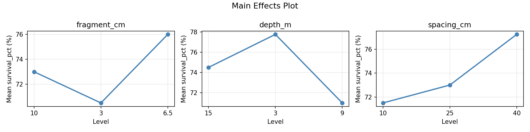 Main effects plot for survival_pct