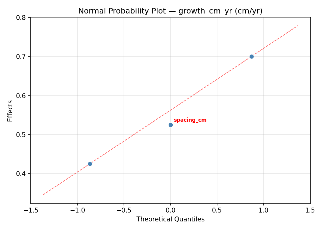 Normal probability plot for growth_cm_yr