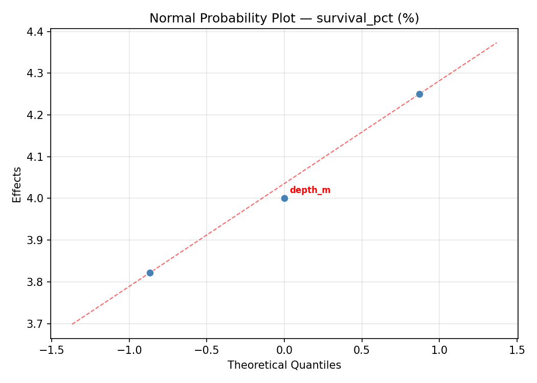 Normal probability plot for survival_pct