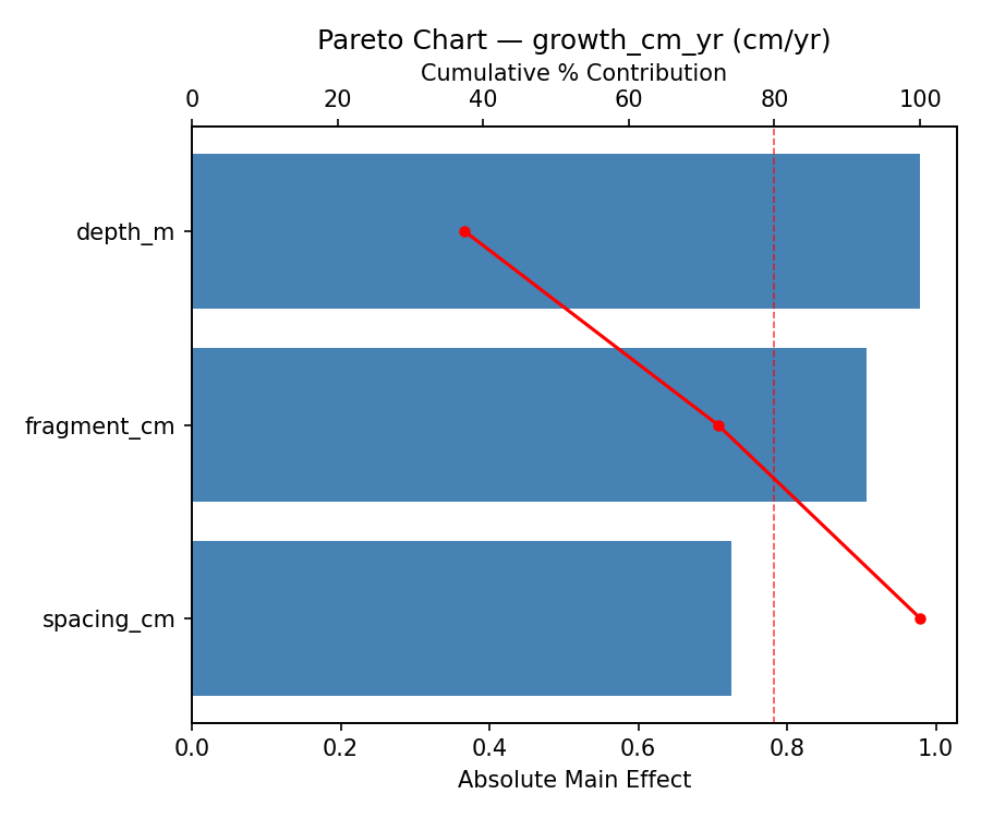Pareto chart for growth_cm_yr