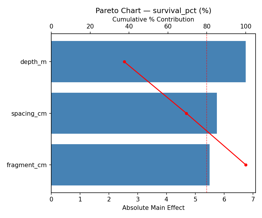 Pareto chart for survival_pct
