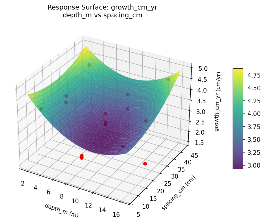 RSM surface: growth cm yr depth m vs spacing cm