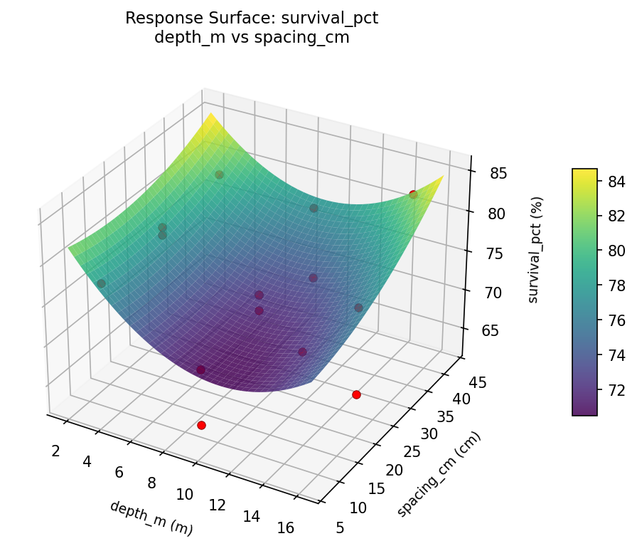 RSM surface: survival pct depth m vs spacing cm