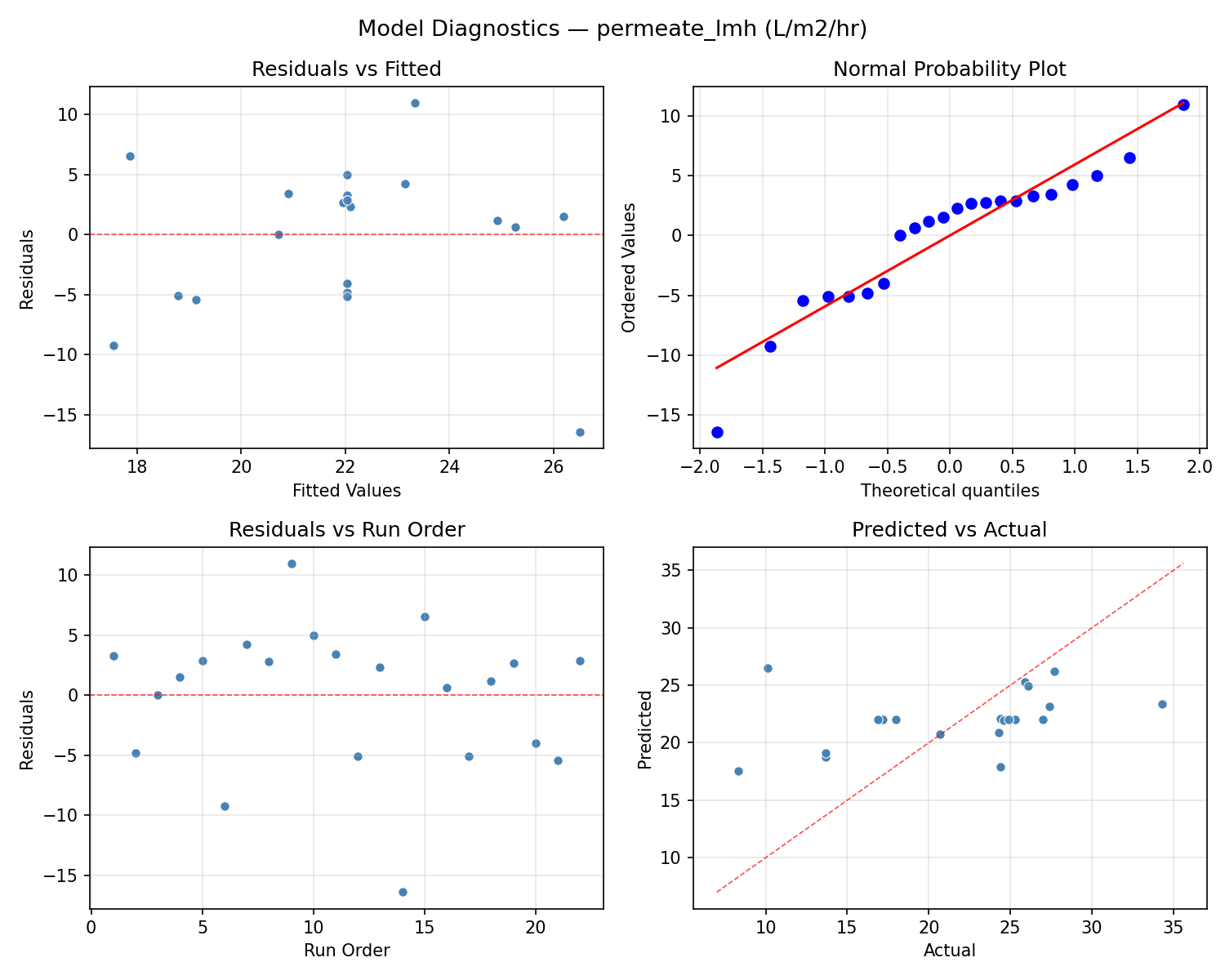Model diagnostics for permeate_lmh