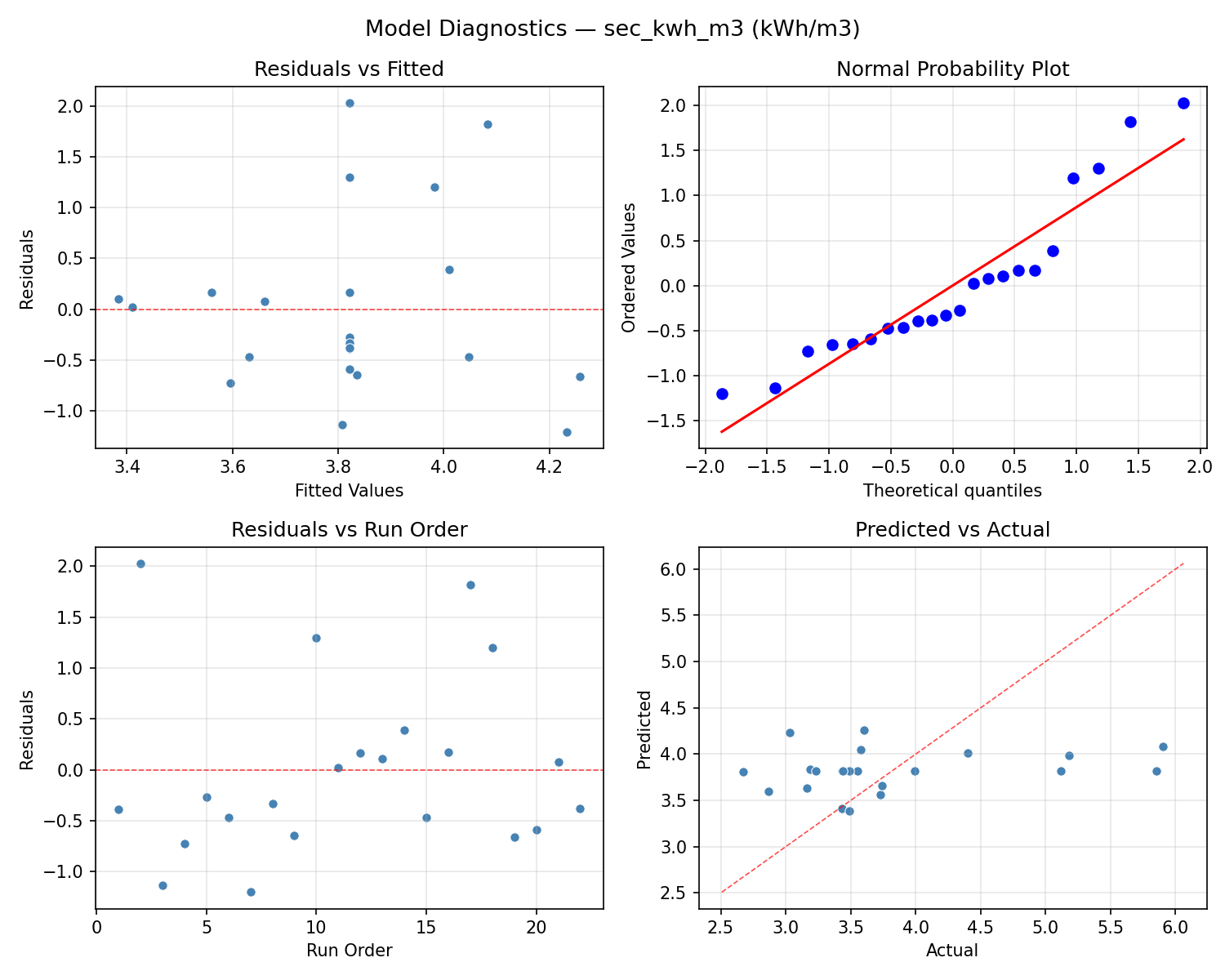 Model diagnostics for sec_kwh_m3