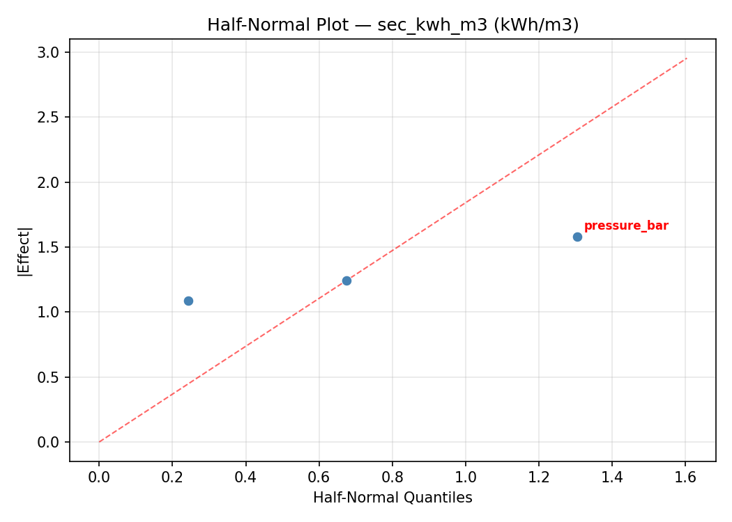 Half-normal plot for sec_kwh_m3