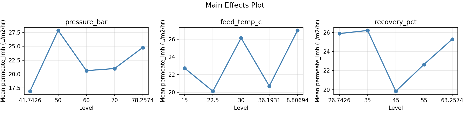 Main effects plot for permeate_lmh
