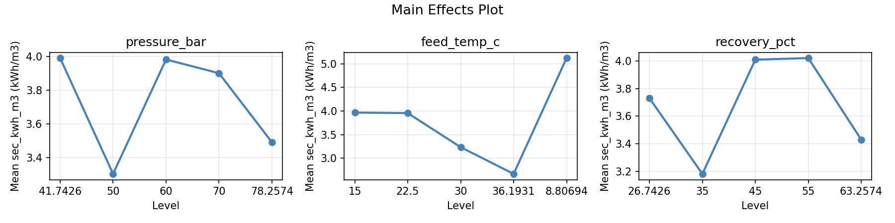Main effects plot for sec_kwh_m3