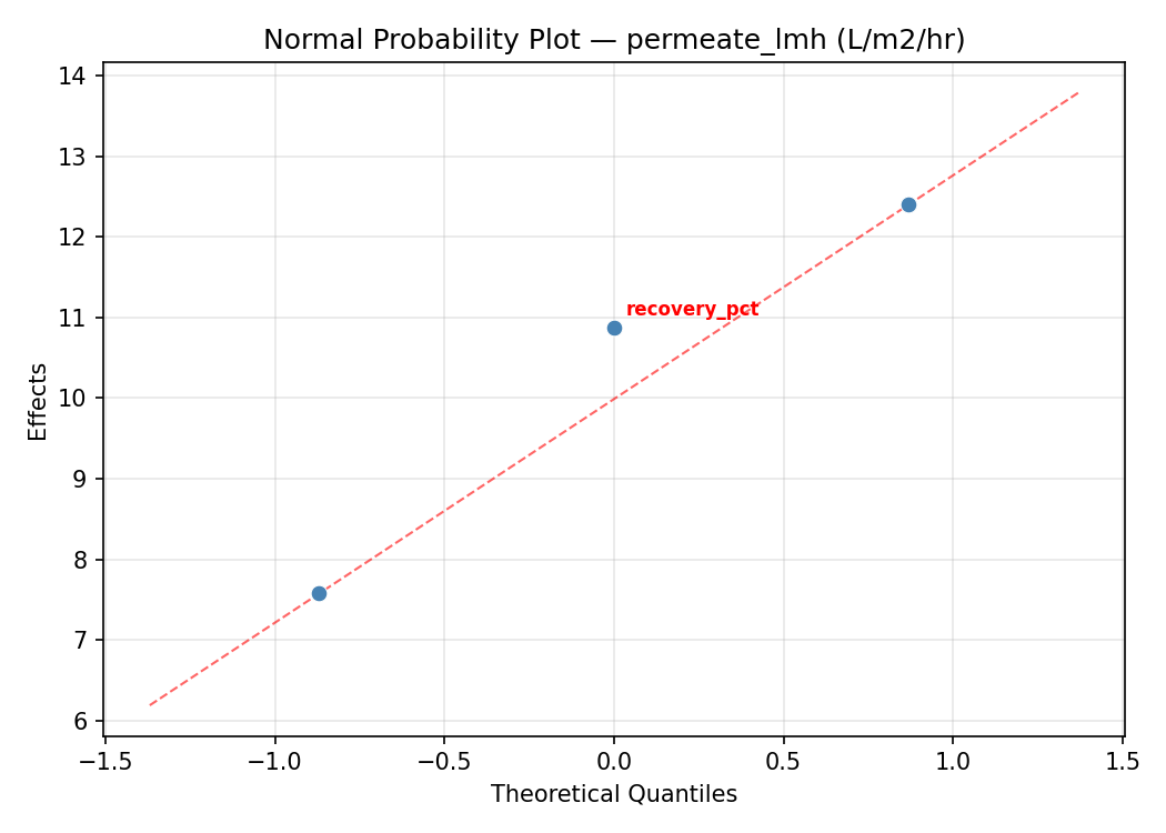 Normal probability plot for permeate_lmh