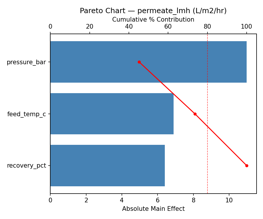 Pareto chart for permeate_lmh