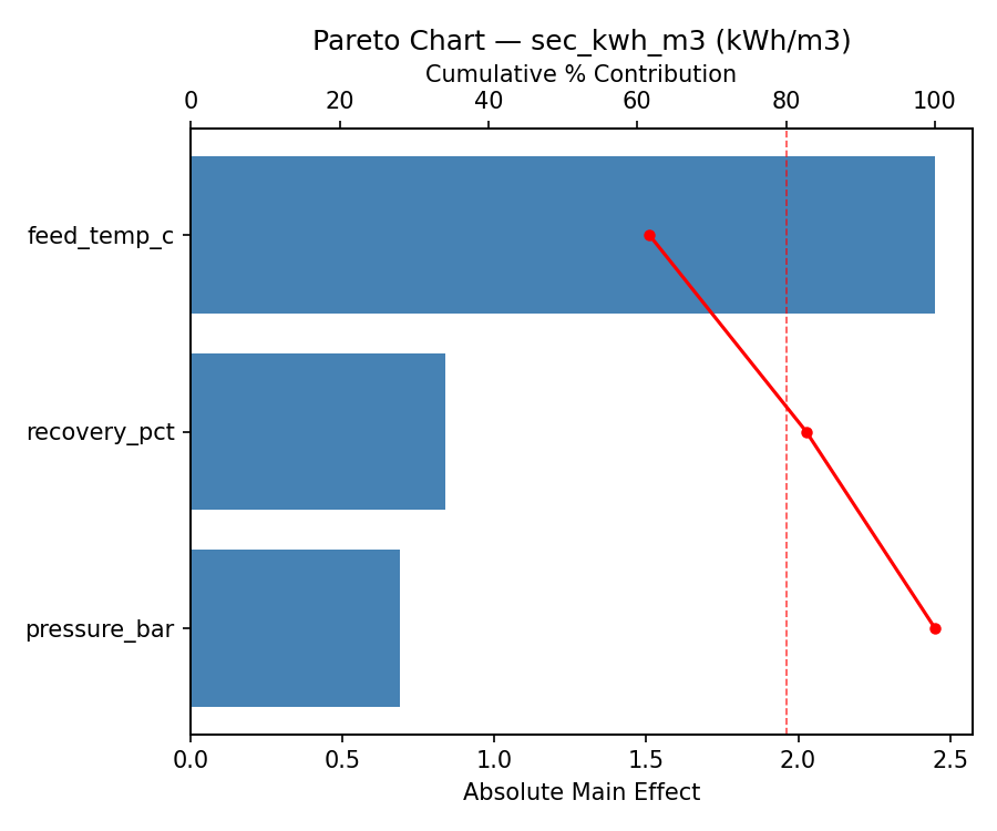 Pareto chart for sec_kwh_m3