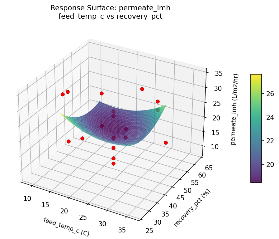 RSM surface: permeate lmh feed temp c vs recovery pct