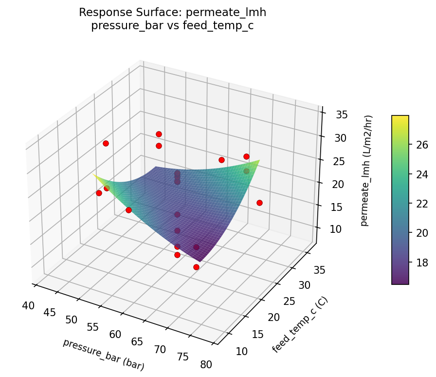 RSM surface: permeate lmh pressure bar vs feed temp c