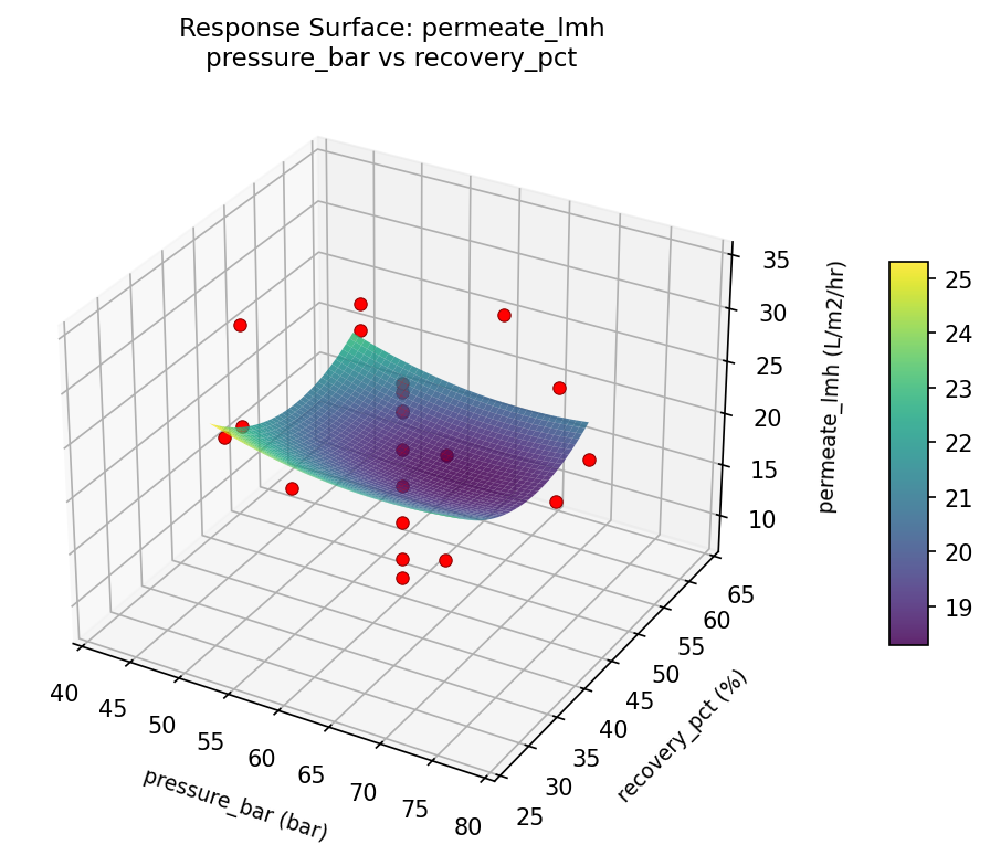 RSM surface: permeate lmh pressure bar vs recovery pct