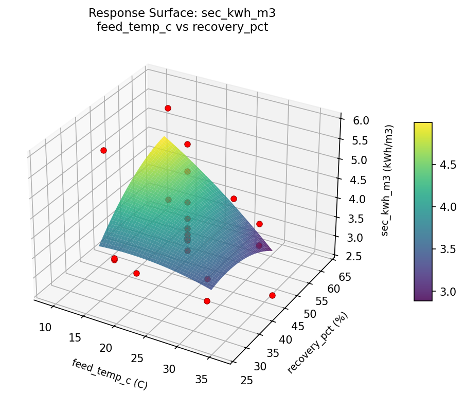 RSM surface: sec kwh m3 feed temp c vs recovery pct