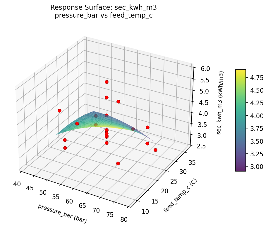 RSM surface: sec kwh m3 pressure bar vs feed temp c