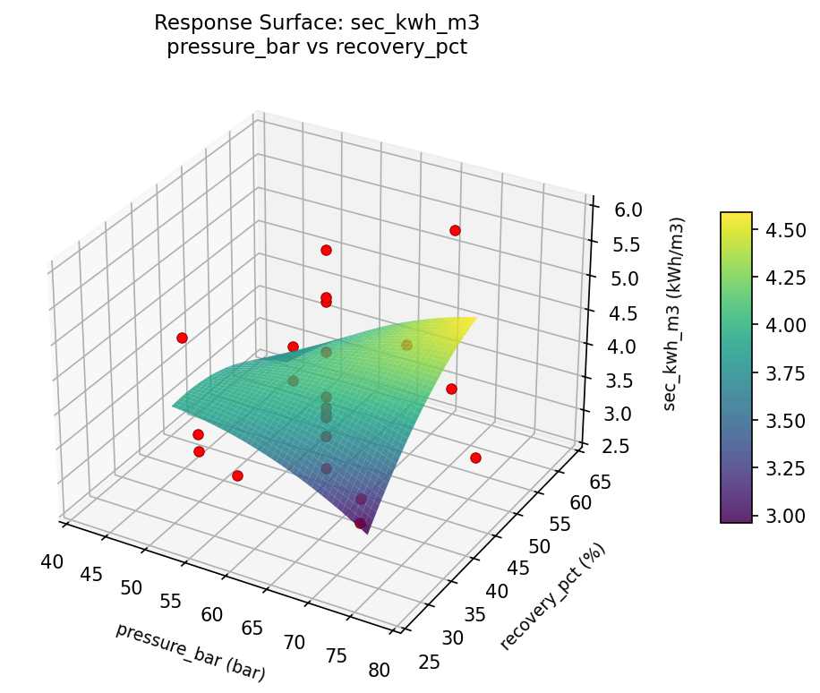 RSM surface: sec kwh m3 pressure bar vs recovery pct