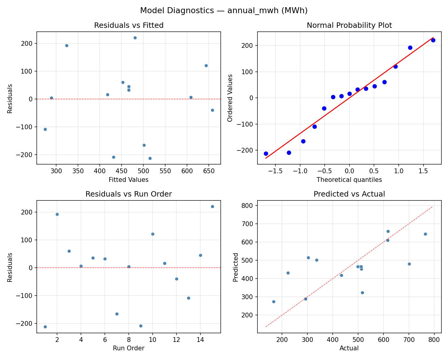 Model diagnostics for annual_mwh