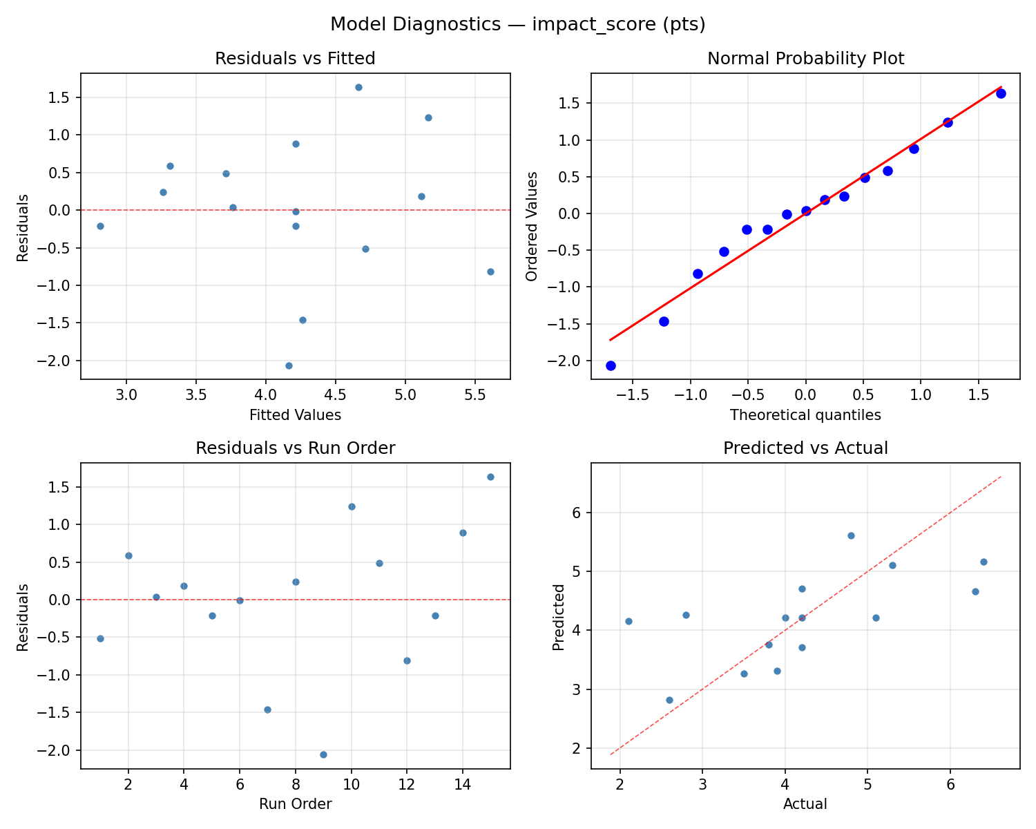 Model diagnostics for impact_score