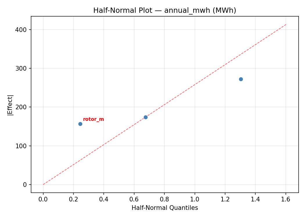 Half-normal plot for annual_mwh