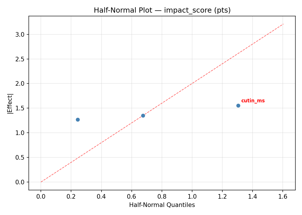Half-normal plot for impact_score
