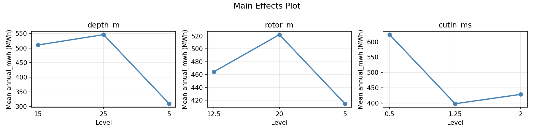 Main effects plot for annual_mwh