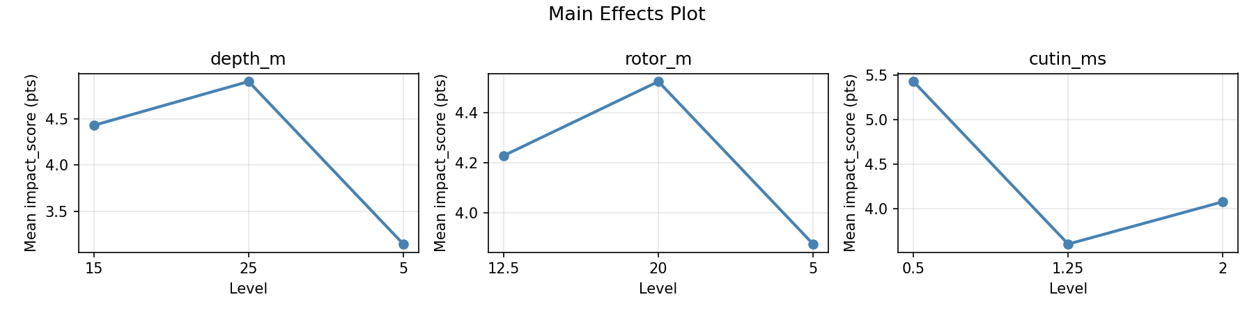 Main effects plot for impact_score