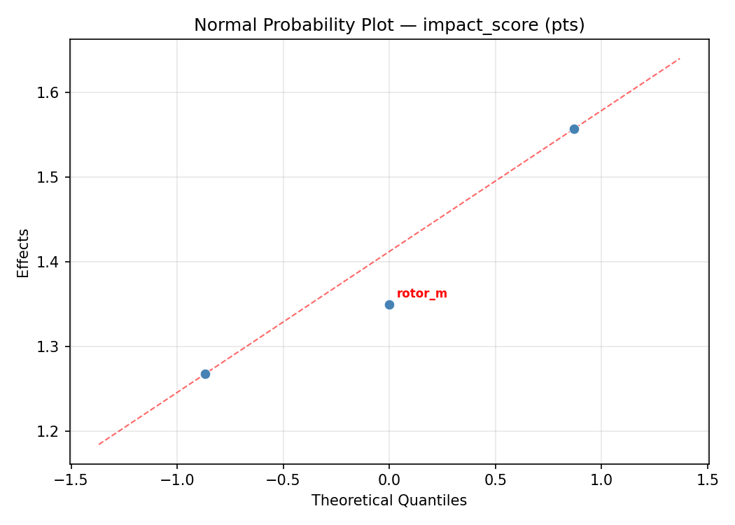 Normal probability plot for impact_score