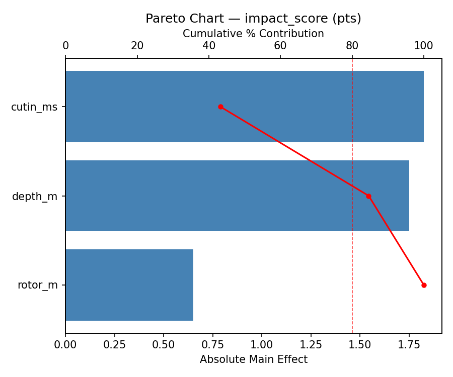 Pareto chart for impact_score
