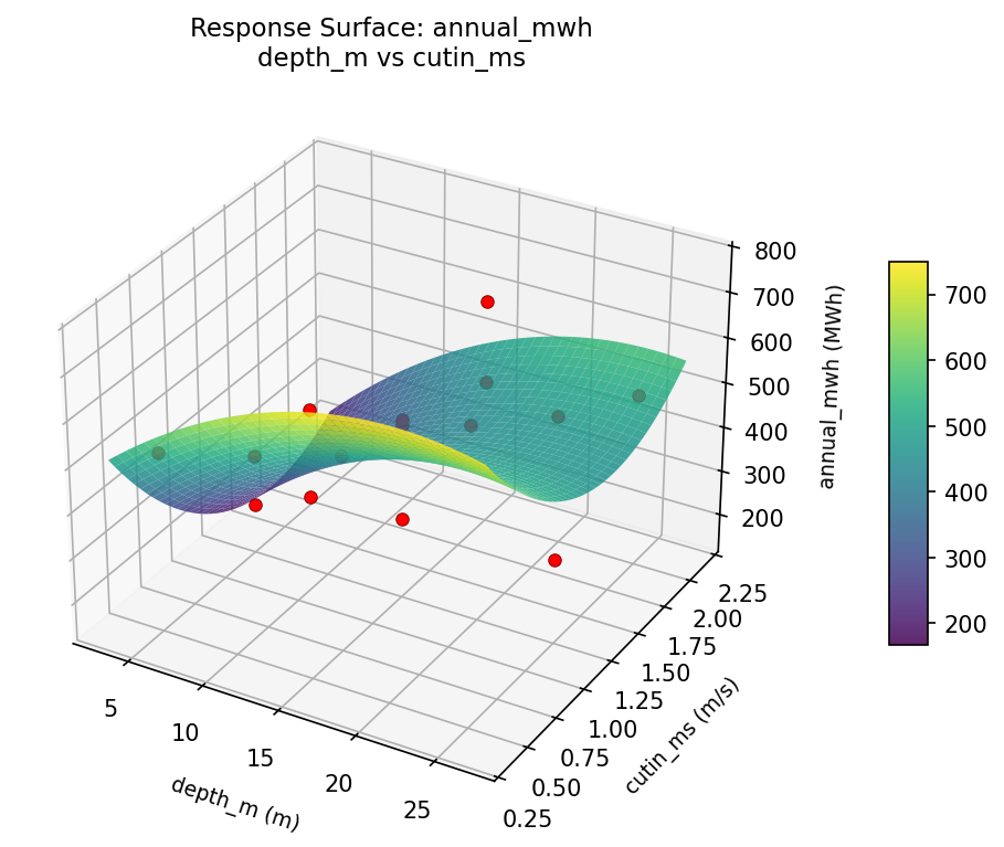 RSM surface: annual mwh depth m vs cutin ms
