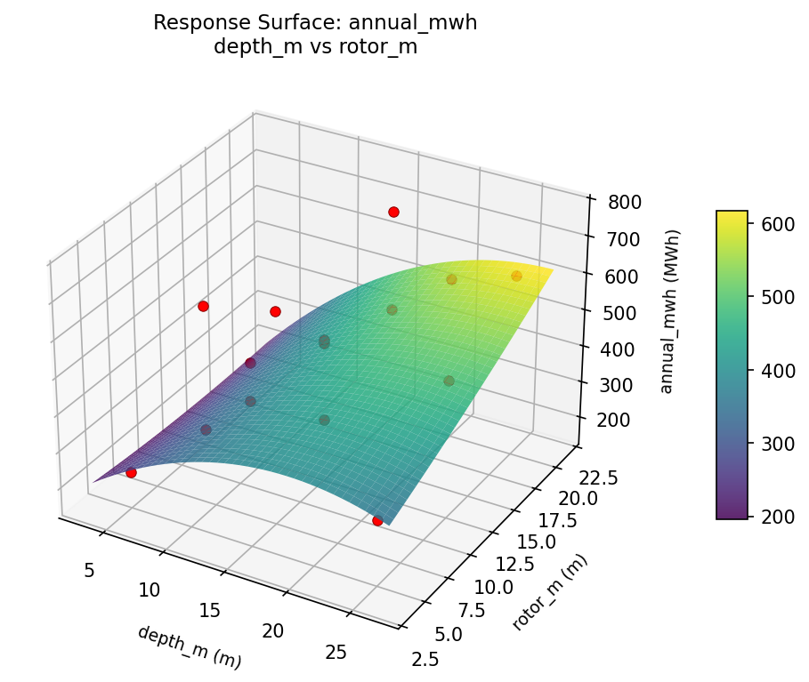 RSM surface: annual mwh depth m vs rotor m