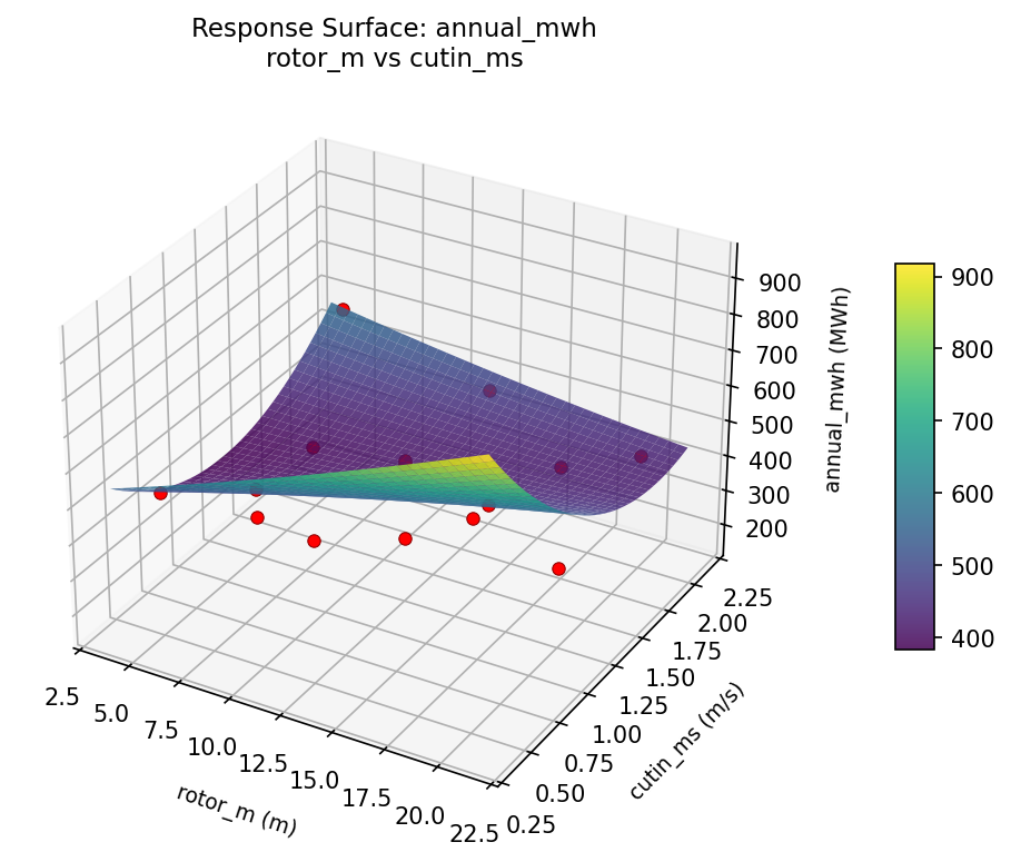 RSM surface: annual mwh rotor m vs cutin ms