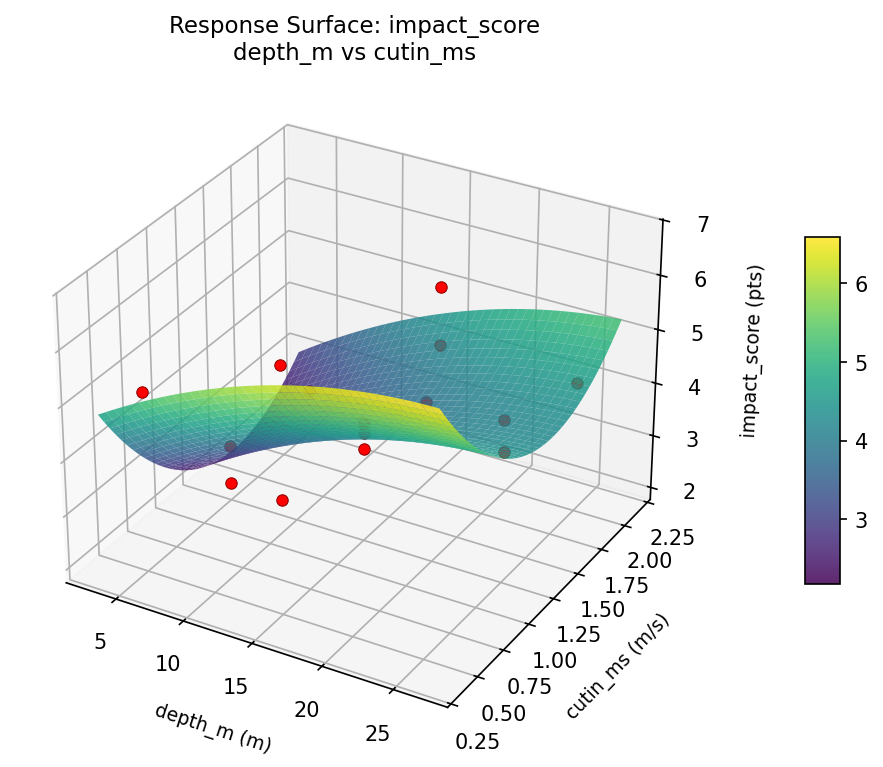 RSM surface: impact score depth m vs cutin ms
