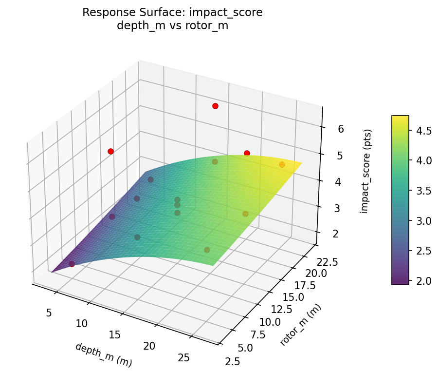 RSM surface: impact score depth m vs rotor m
