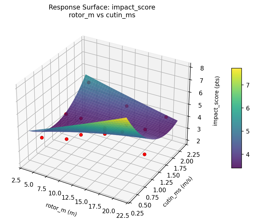 RSM surface: impact score rotor m vs cutin ms