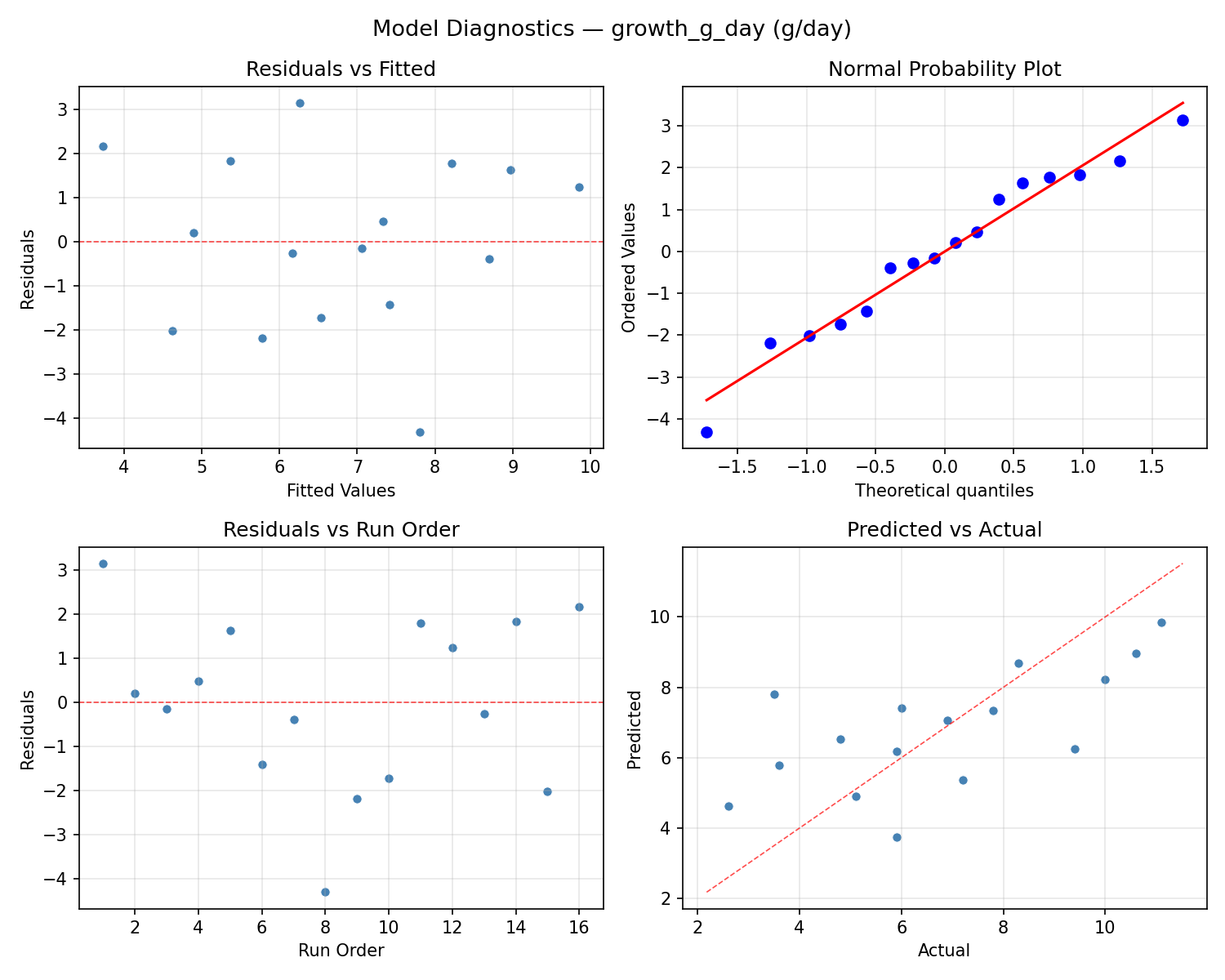 Model diagnostics for growth_g_day