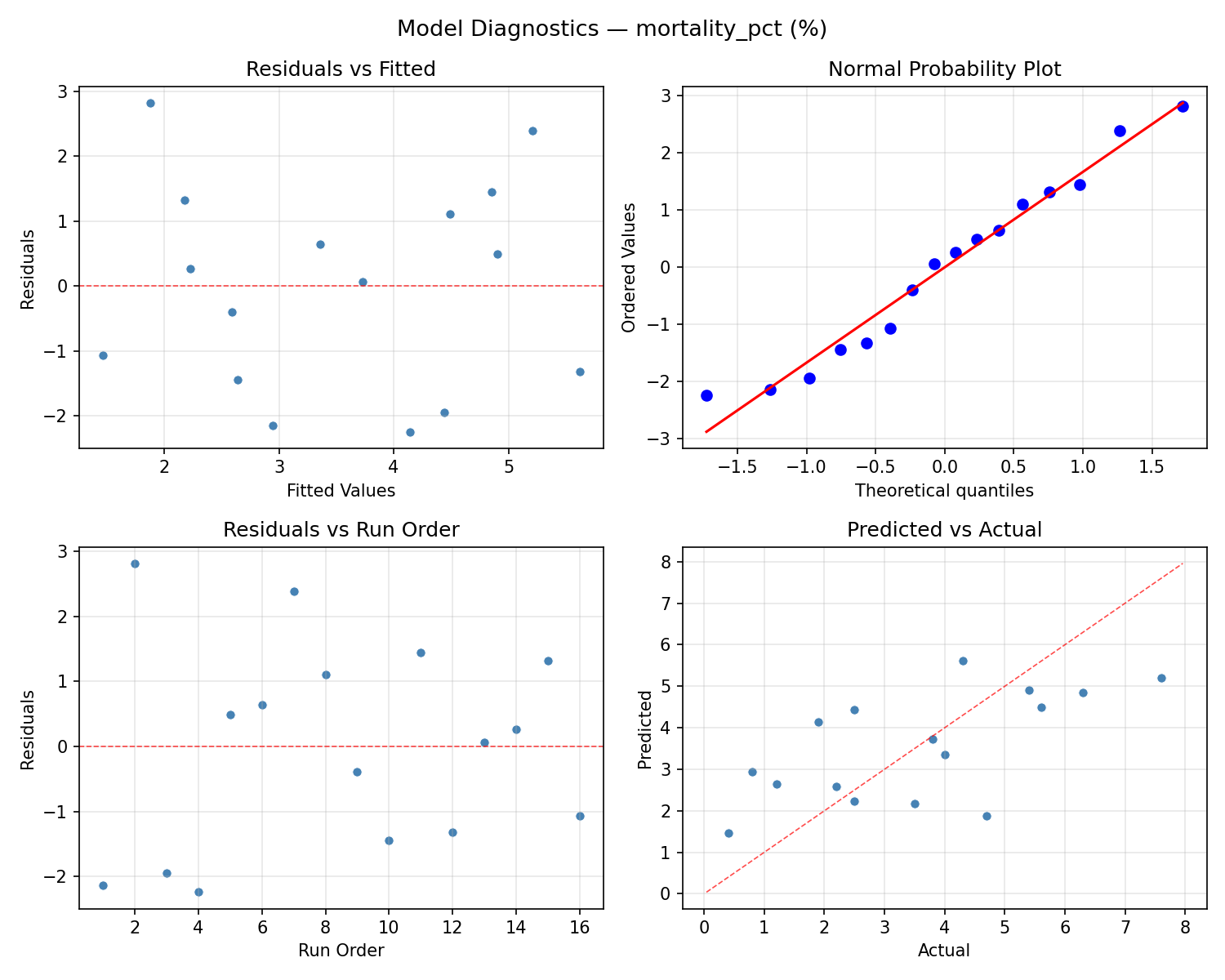 Model diagnostics for mortality_pct