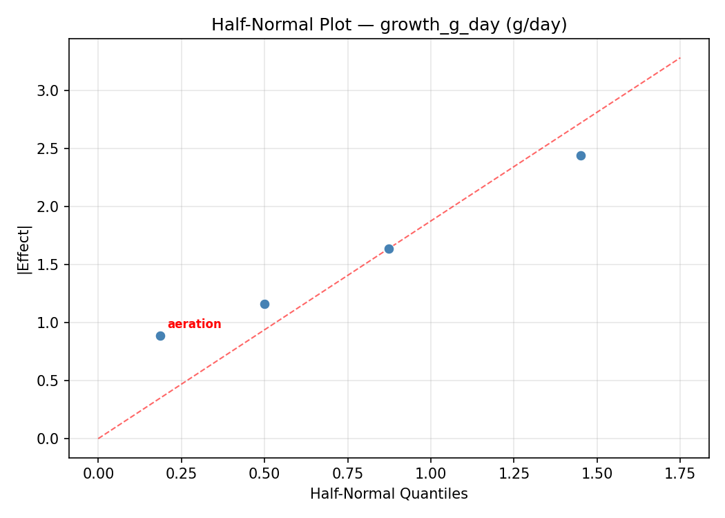 Half-normal plot for growth_g_day