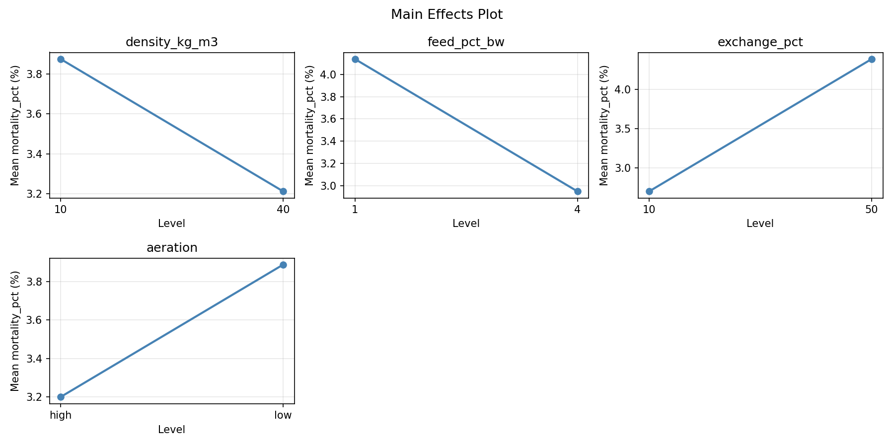 Main effects plot for mortality_pct