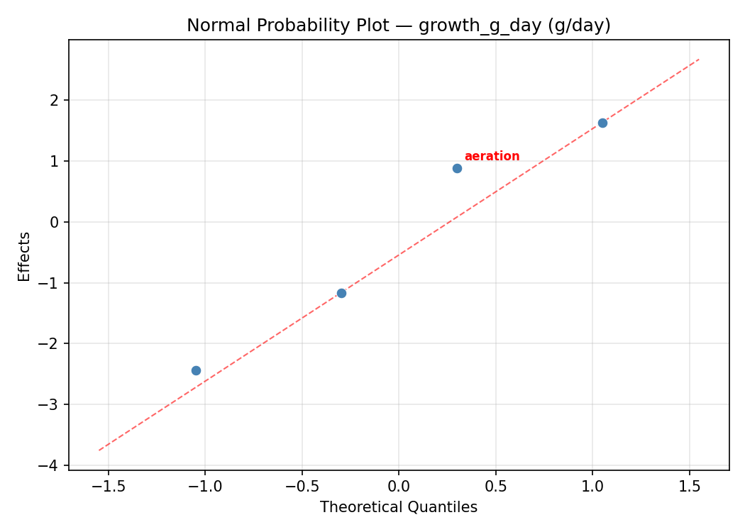 Normal probability plot for growth_g_day