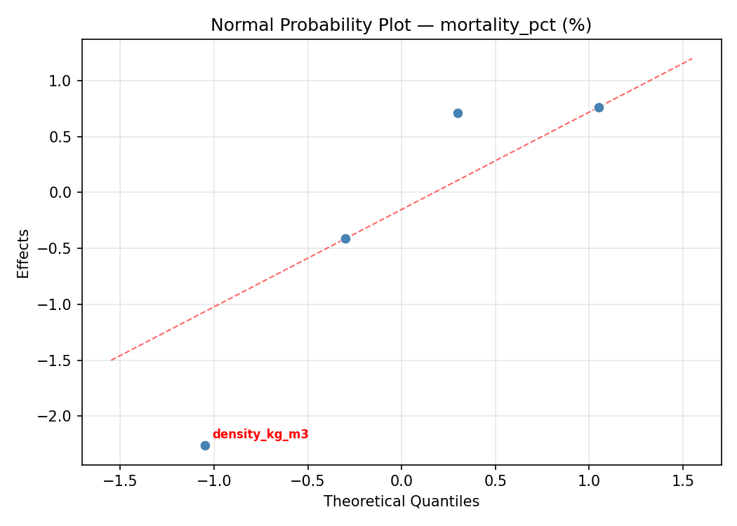 Normal probability plot for mortality_pct