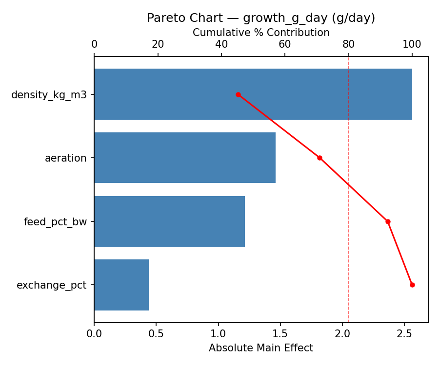 Pareto chart for growth_g_day