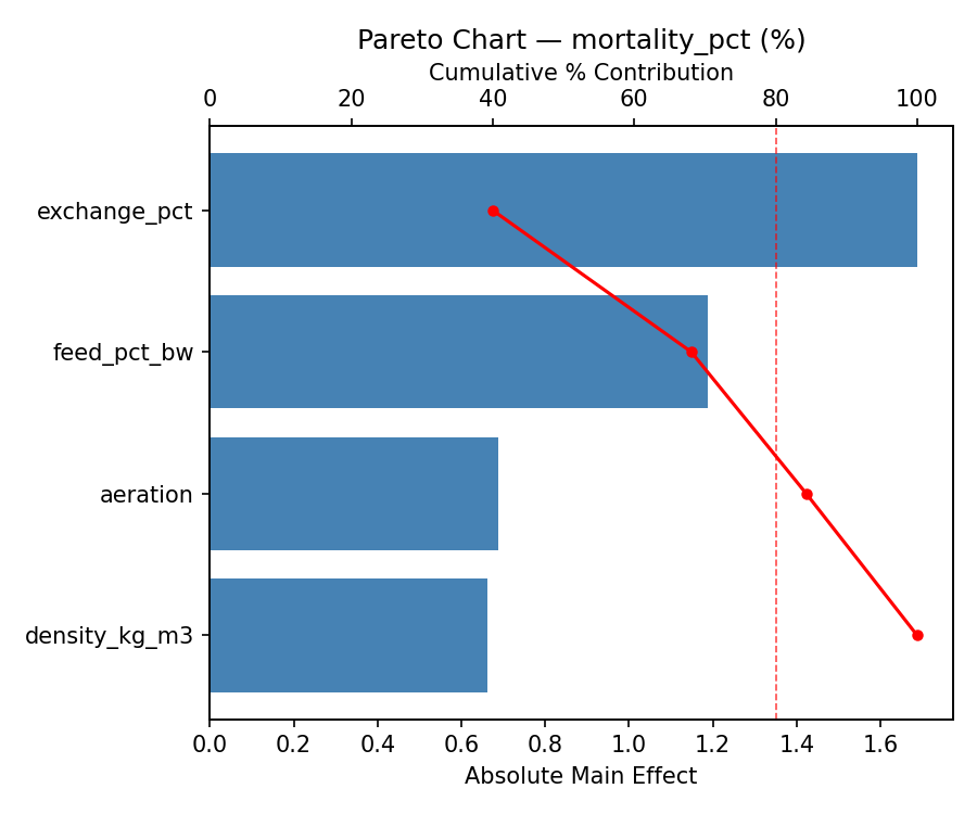 Pareto chart for mortality_pct