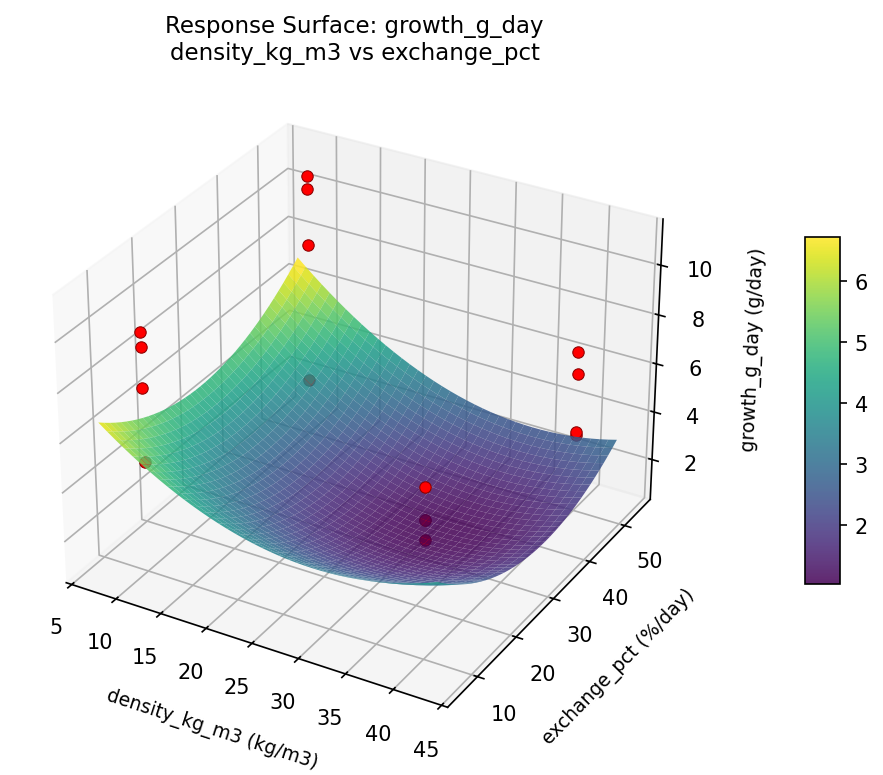 RSM surface: growth g day density kg m3 vs exchange pct