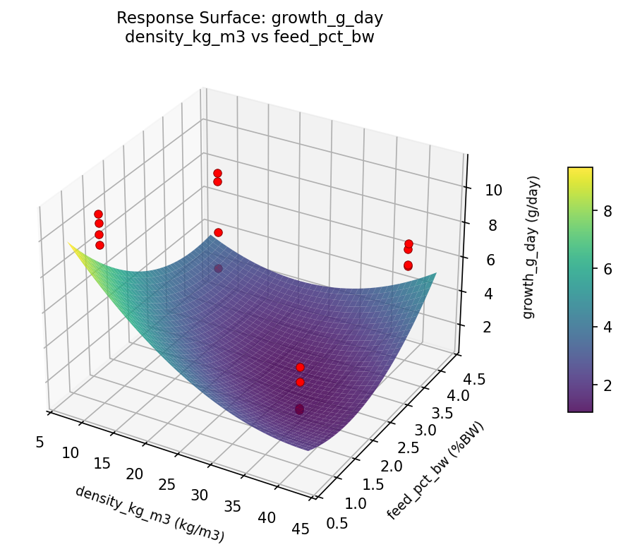RSM surface: growth g day density kg m3 vs feed pct bw