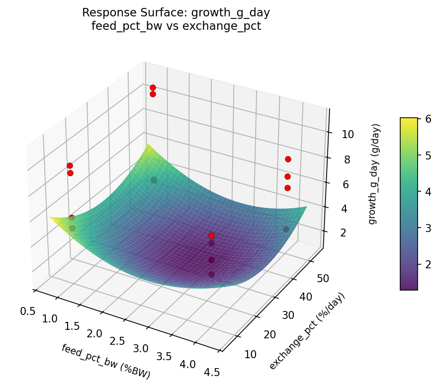 RSM surface: growth g day feed pct bw vs exchange pct